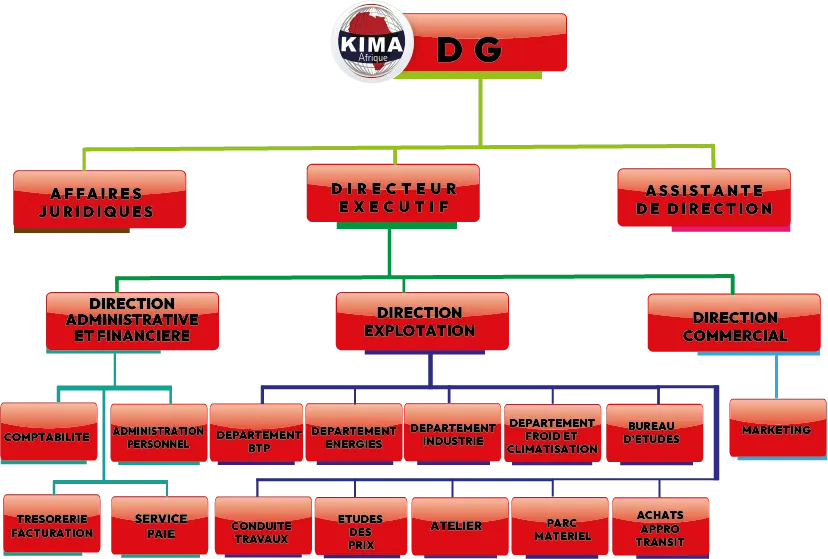 Kima Afrique group organisation chart